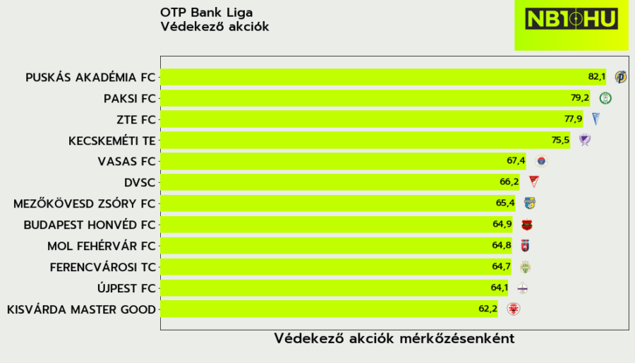Az Újpest a második, míg a Ferencváros a harmadik legkevesebb védekező akciót hajtotta végre az eddigiek során.