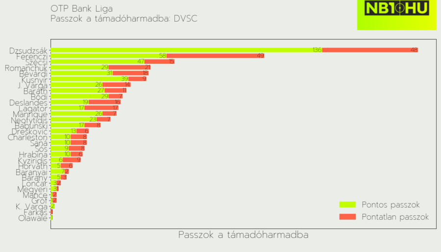 A támadóharmadba juttatott labdák terén Dzsudzsák Balázs az alfa a Debrecenben.