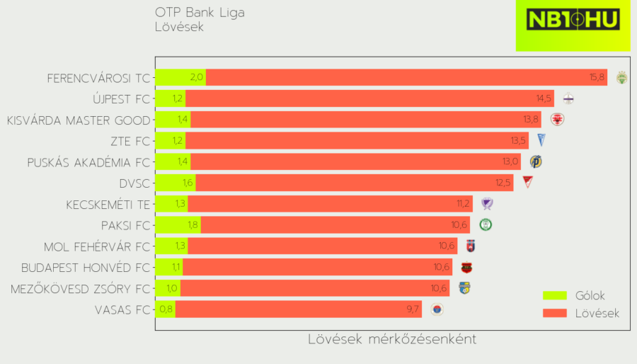 A bajnokság csapatainak rangsora a lövések száma alapján. A Honvéd hátulról harmadik, míg a Vasas az utolsó